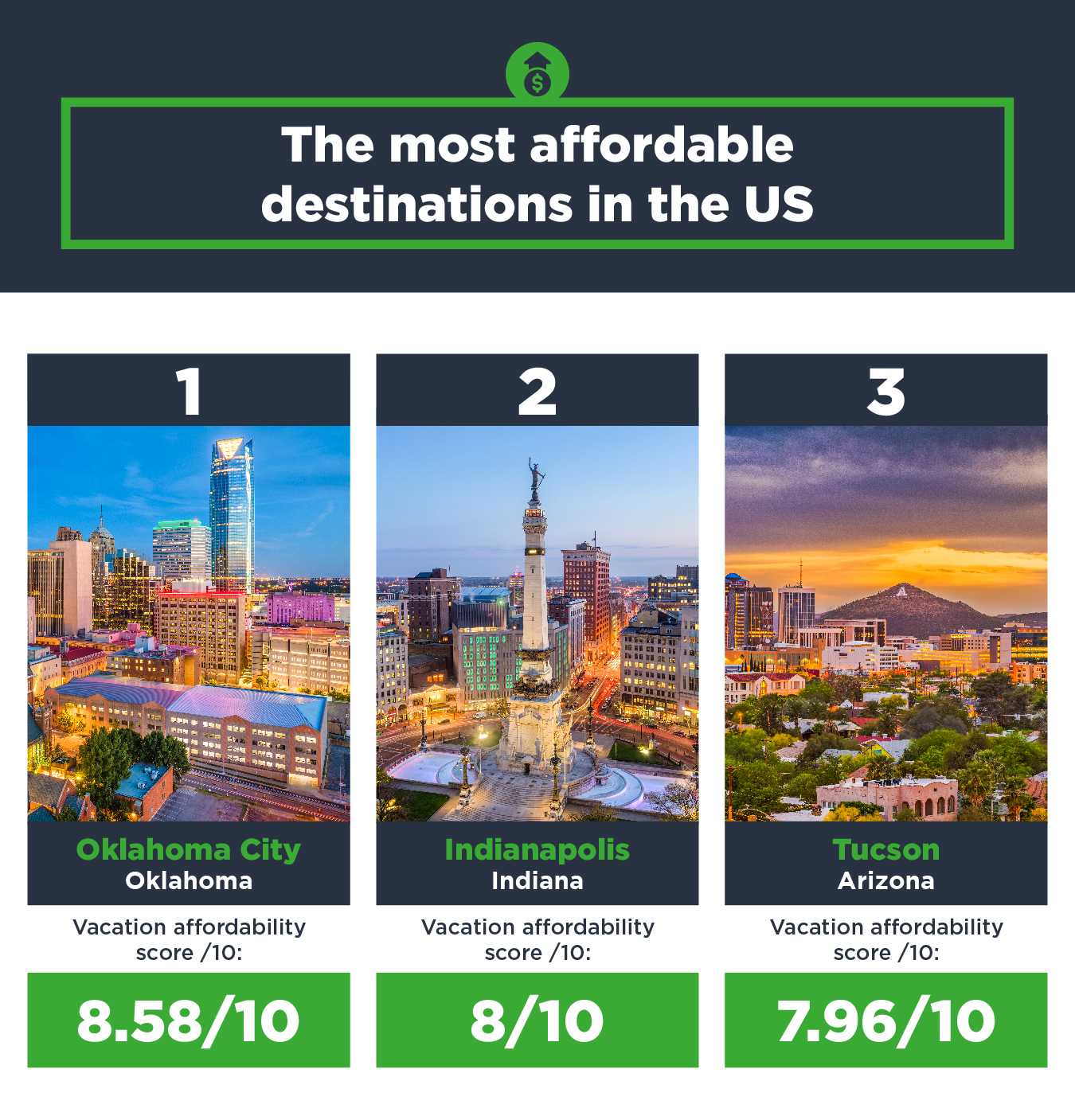 Most affordable destinations in the US