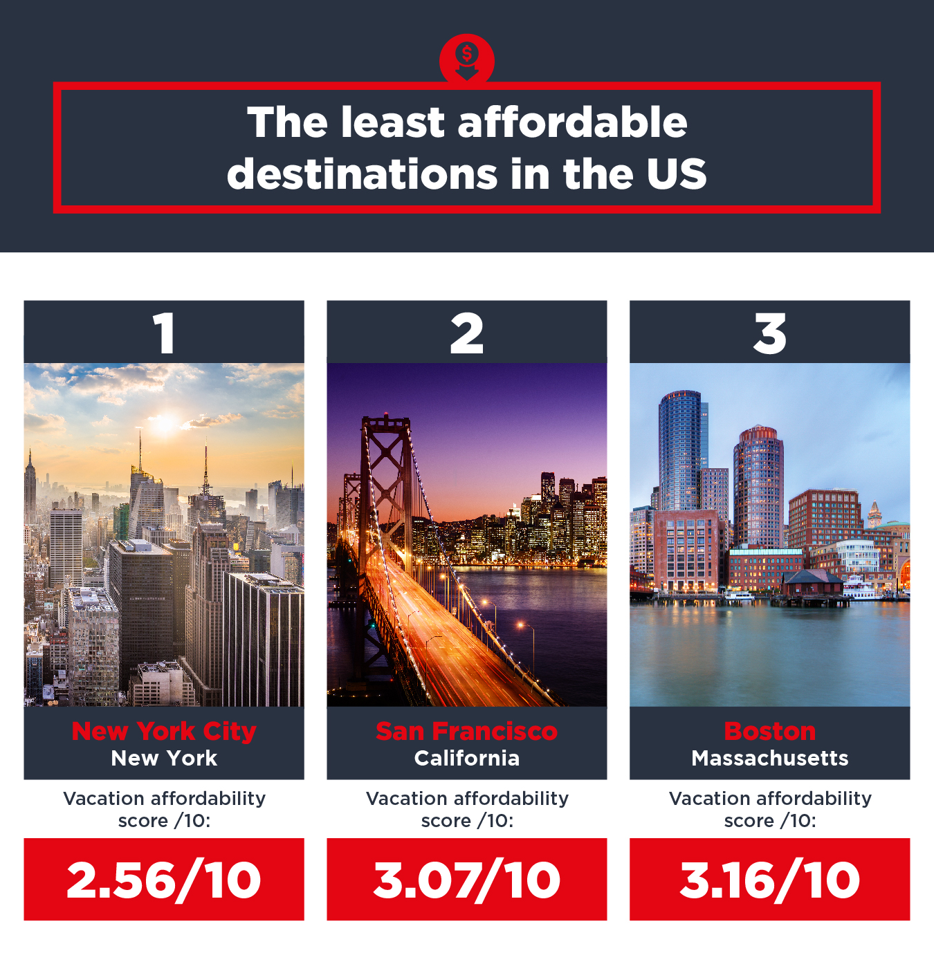 Least affordable destinations in the US
