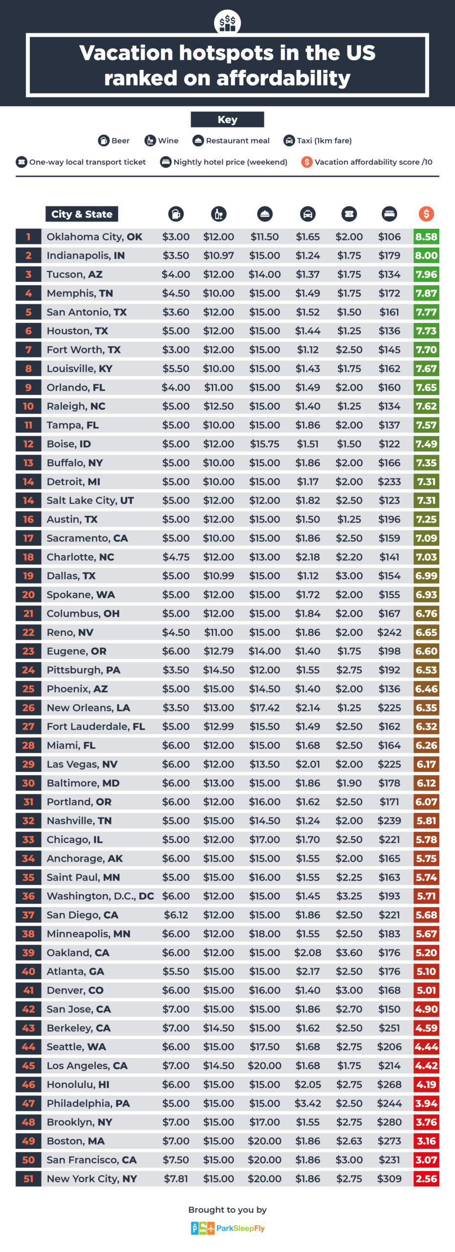US vacation hotspots ranked on affordability