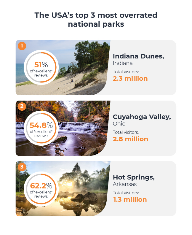 Top 3 overrated national parks
