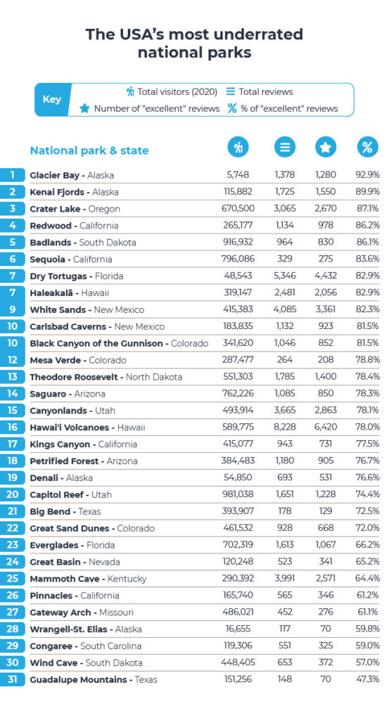 USAs most underrated national parks - full list
