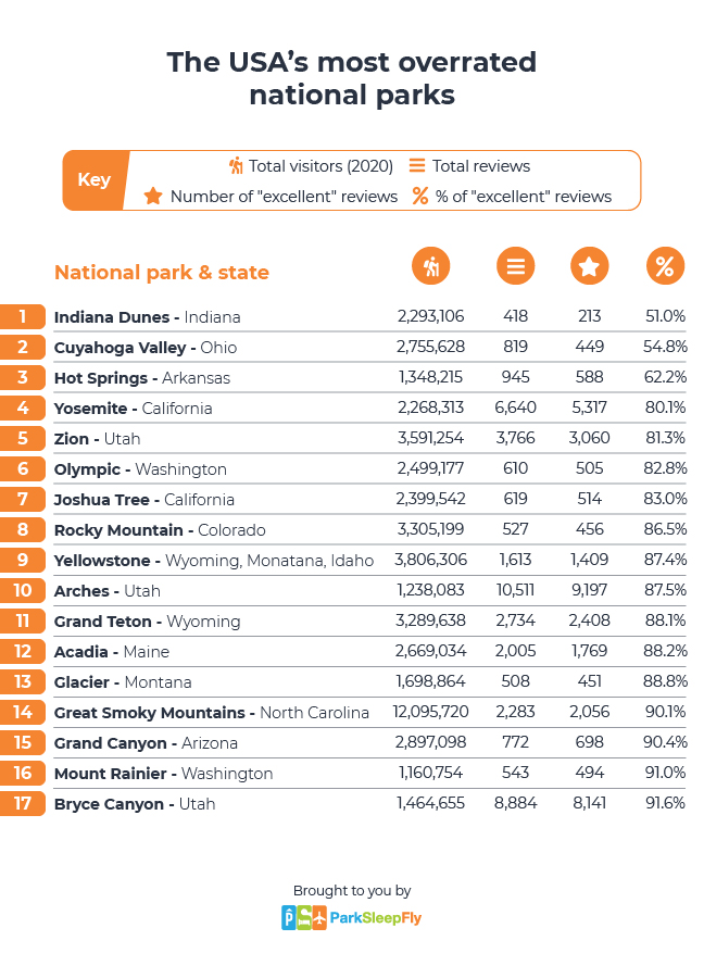 most overrated national parks - table