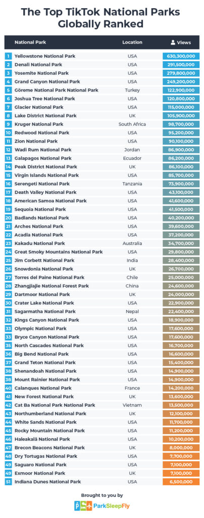 Top TikTok National Parks Globally Ranked