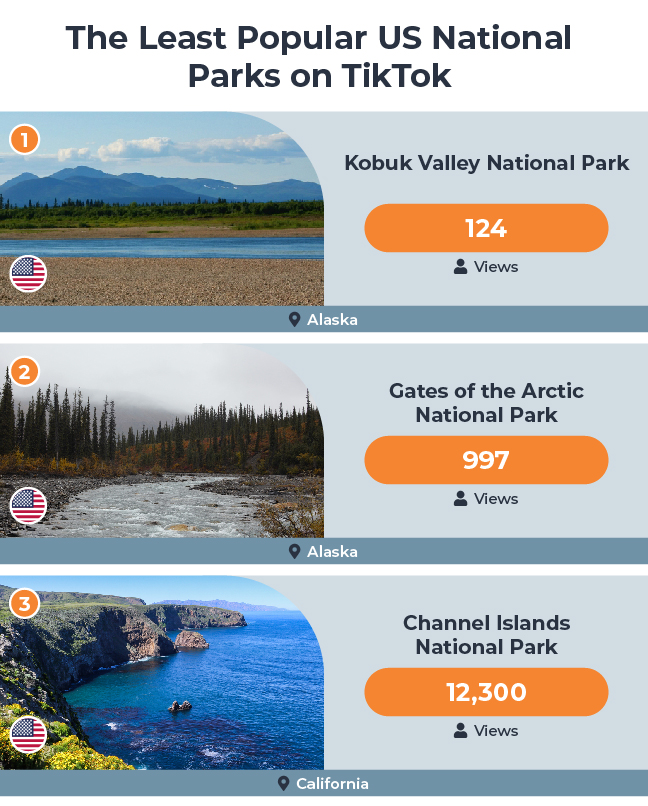 Least Popular US National Parks on TikTok