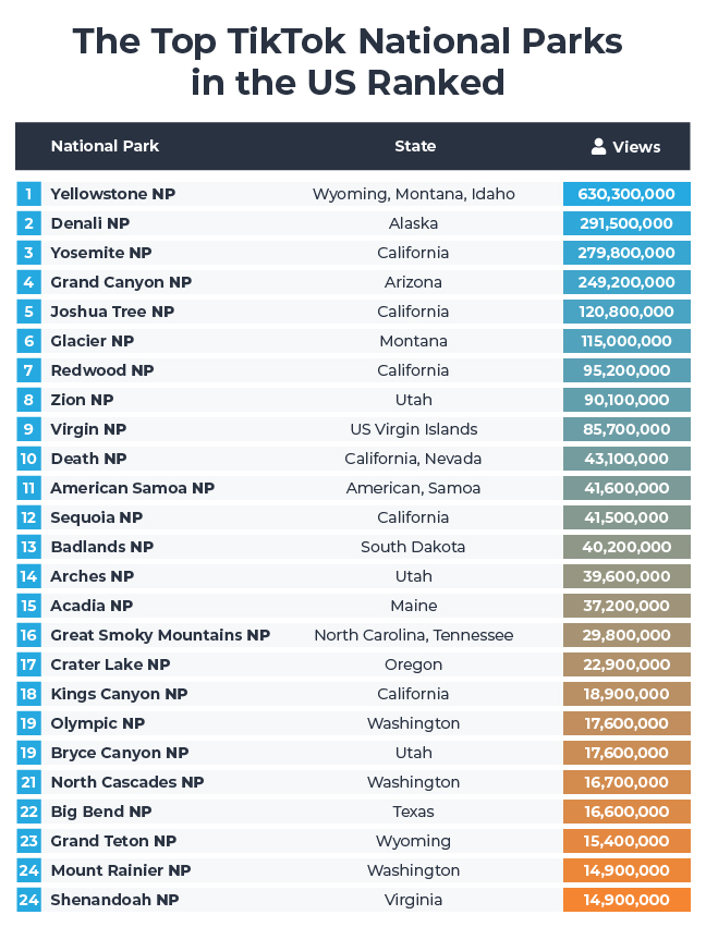 Top TikTok US National Parks - US