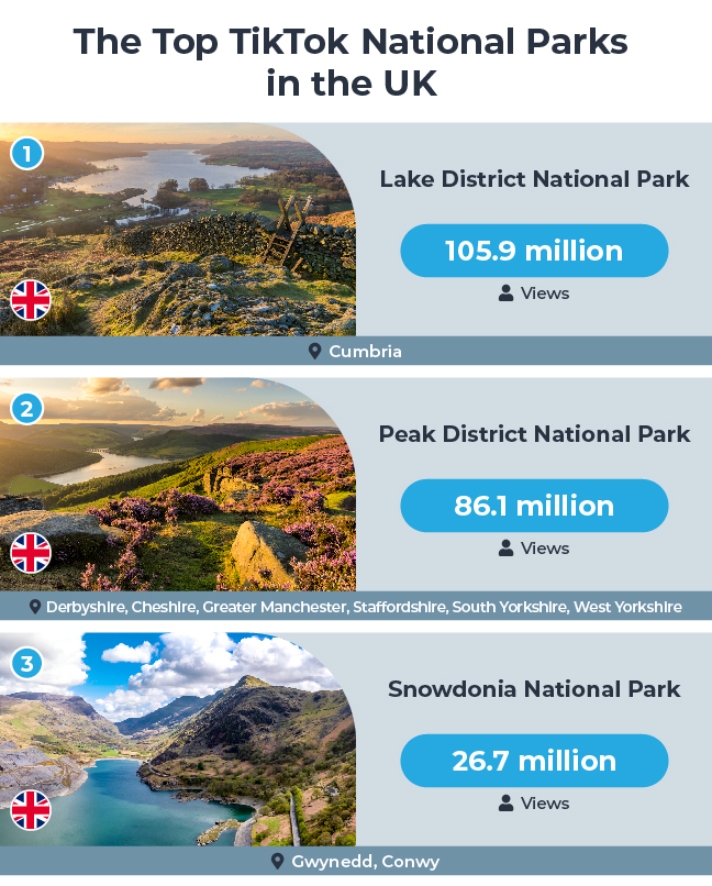 Top National Parks in the UK on TikTok