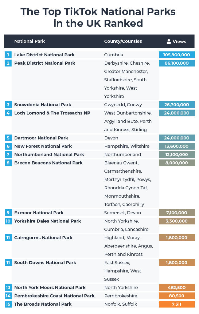 TikTok National Parks in the UK Ranked