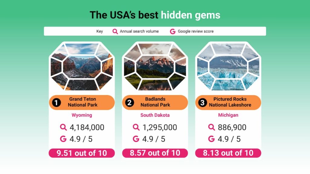 USA's top 3 landmarks