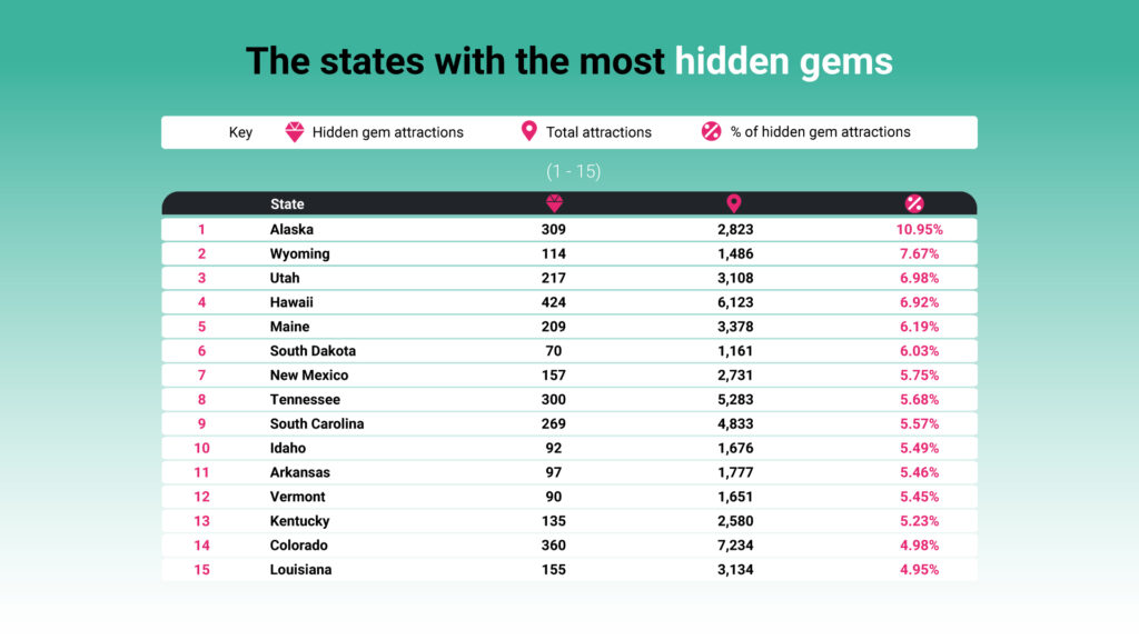 List of states with the most hidden gems