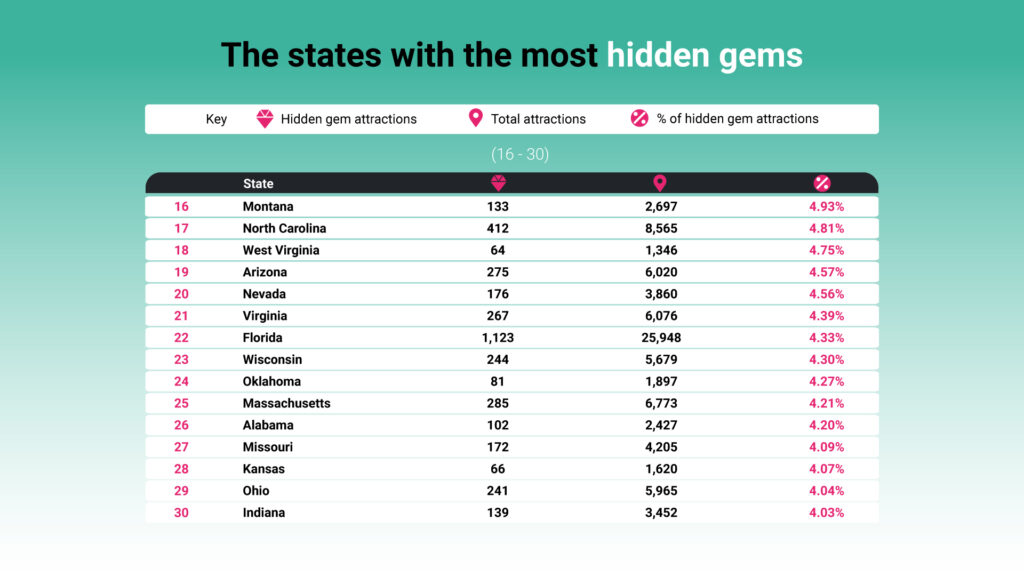 list of States with the most hidden gems continued