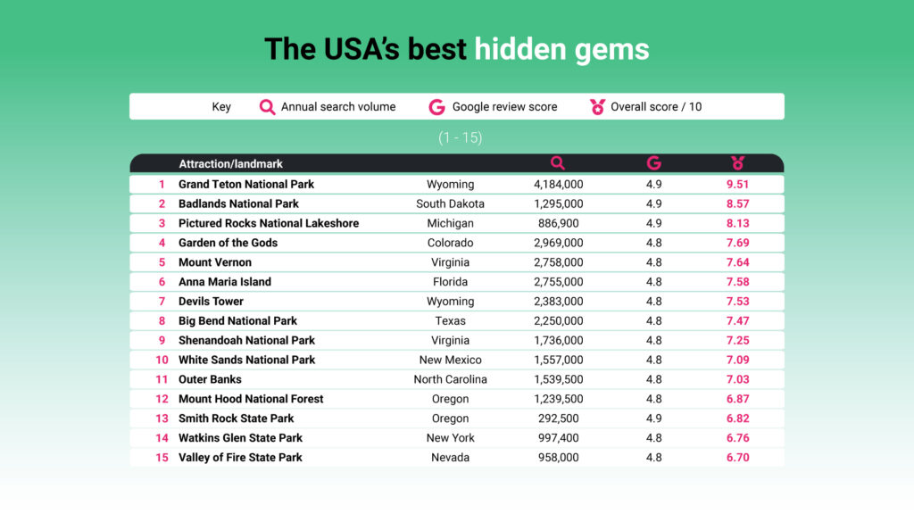 List of USA's top landmarks