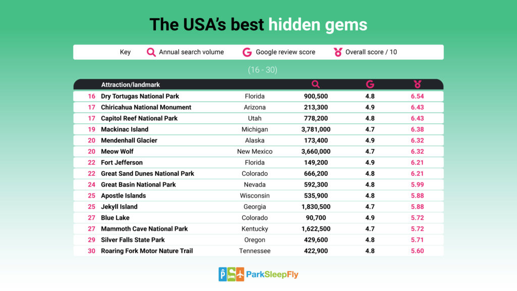 List of USA's top landmarks continued