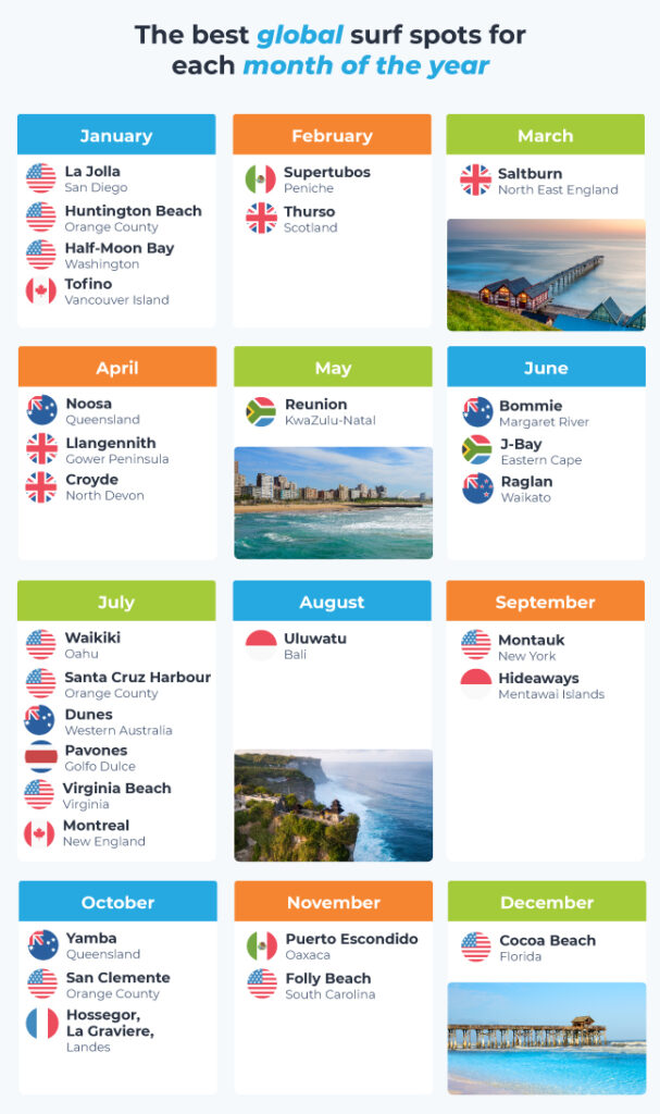 Best Global Surf Spots Monthly