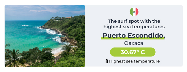 Surf Spot with the Highest Sea Temperatures