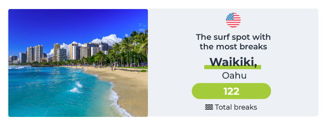 Surf Spot with the Most Breaks