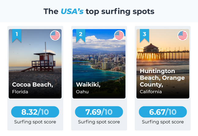 USA Top 3 Surfing Spots