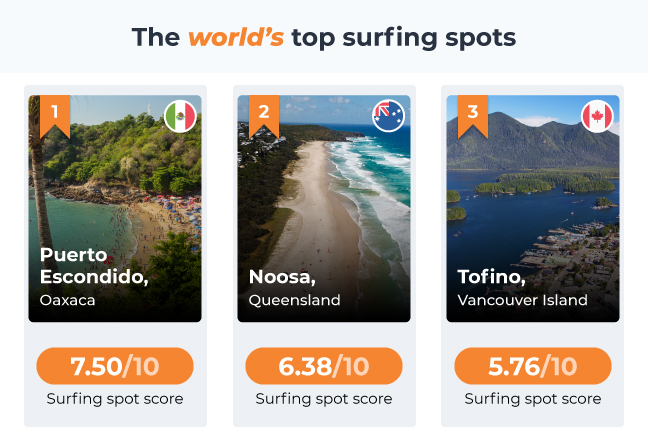 World Top 3 Surfing Spots