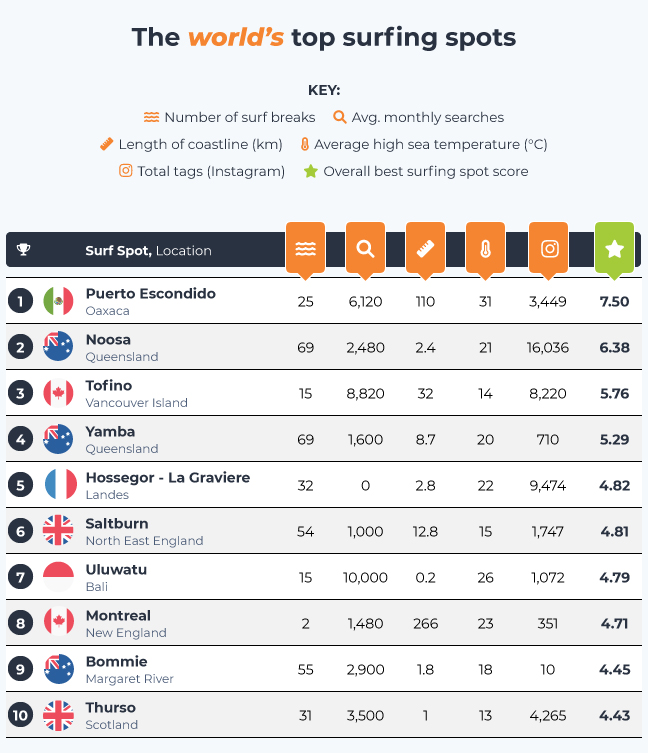 World Top Surfing Spots Table