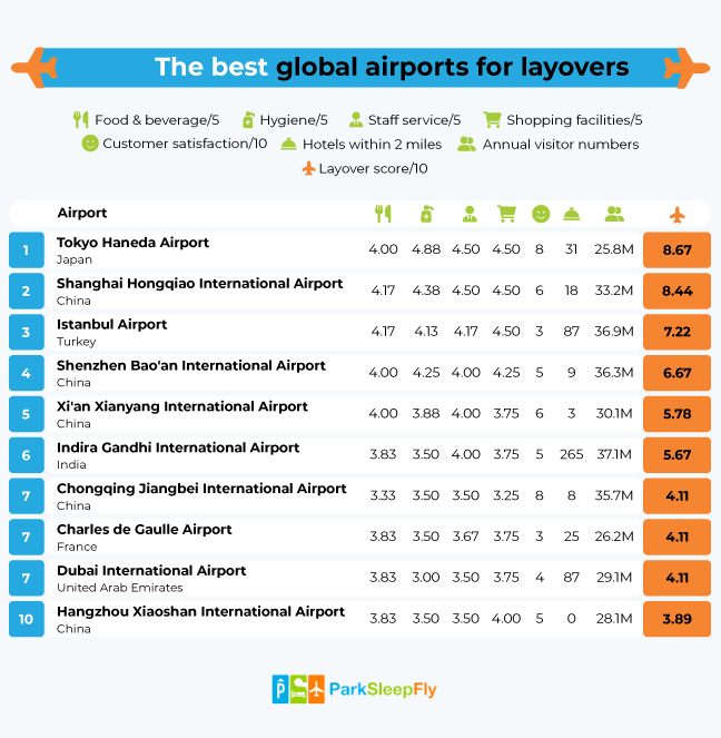 Airport Layover Index Global Table
