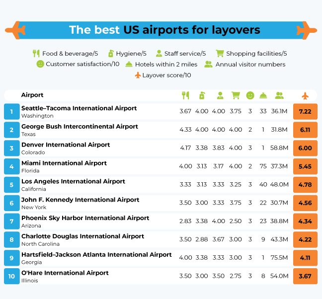 Airport Layover Index US Table