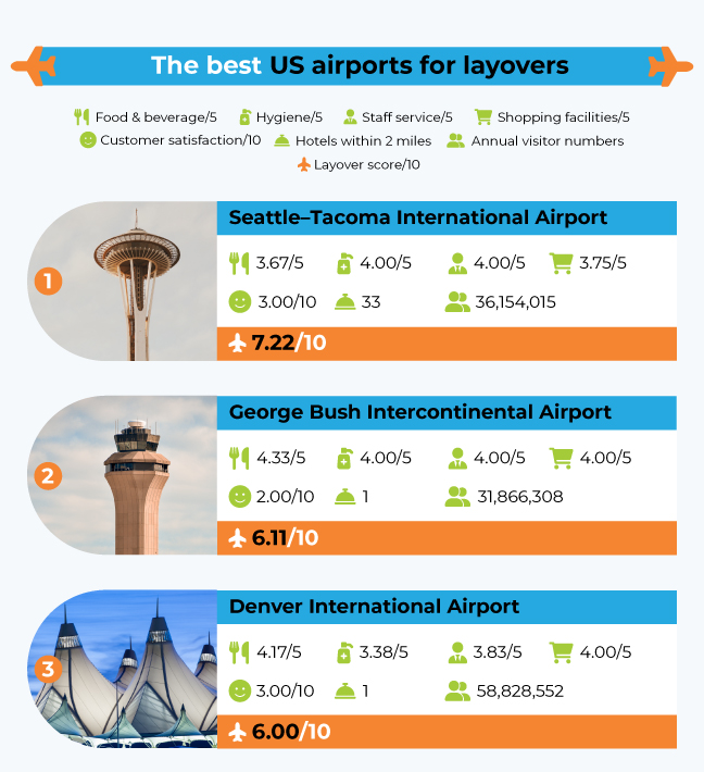 Airport Layover Index US Top 3