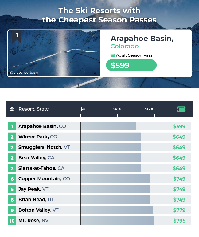 US Ski Index Cheapest Season Passes