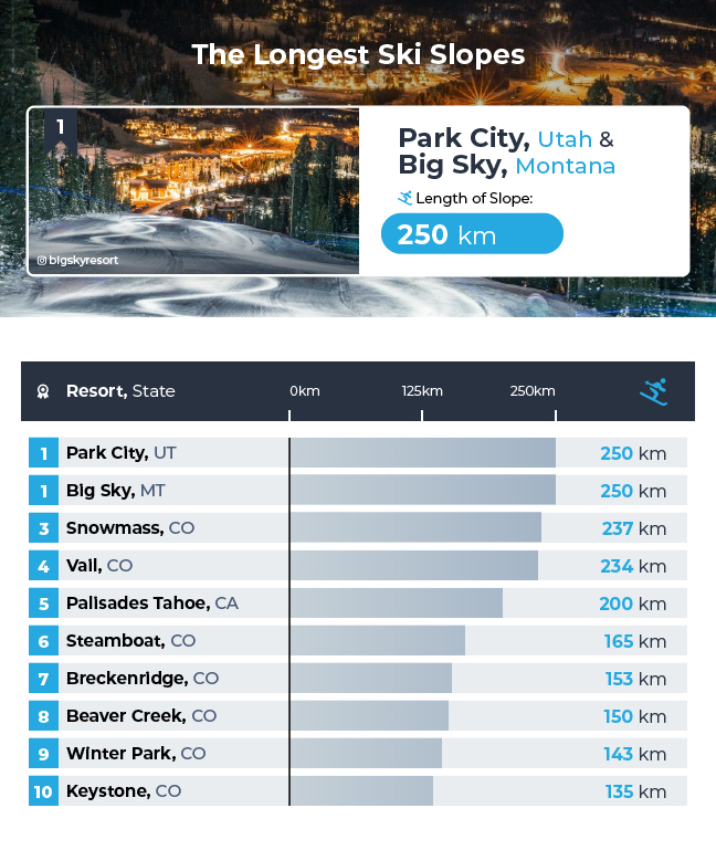 US Ski Index Longest Ski Slopes