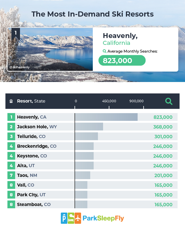 US Ski Index Most in Demand