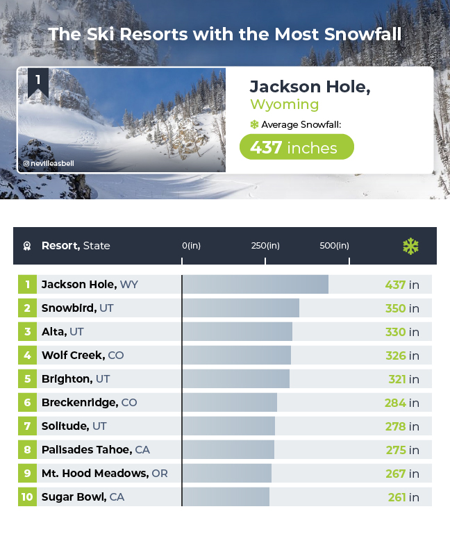 US Ski Index Most Snowfall