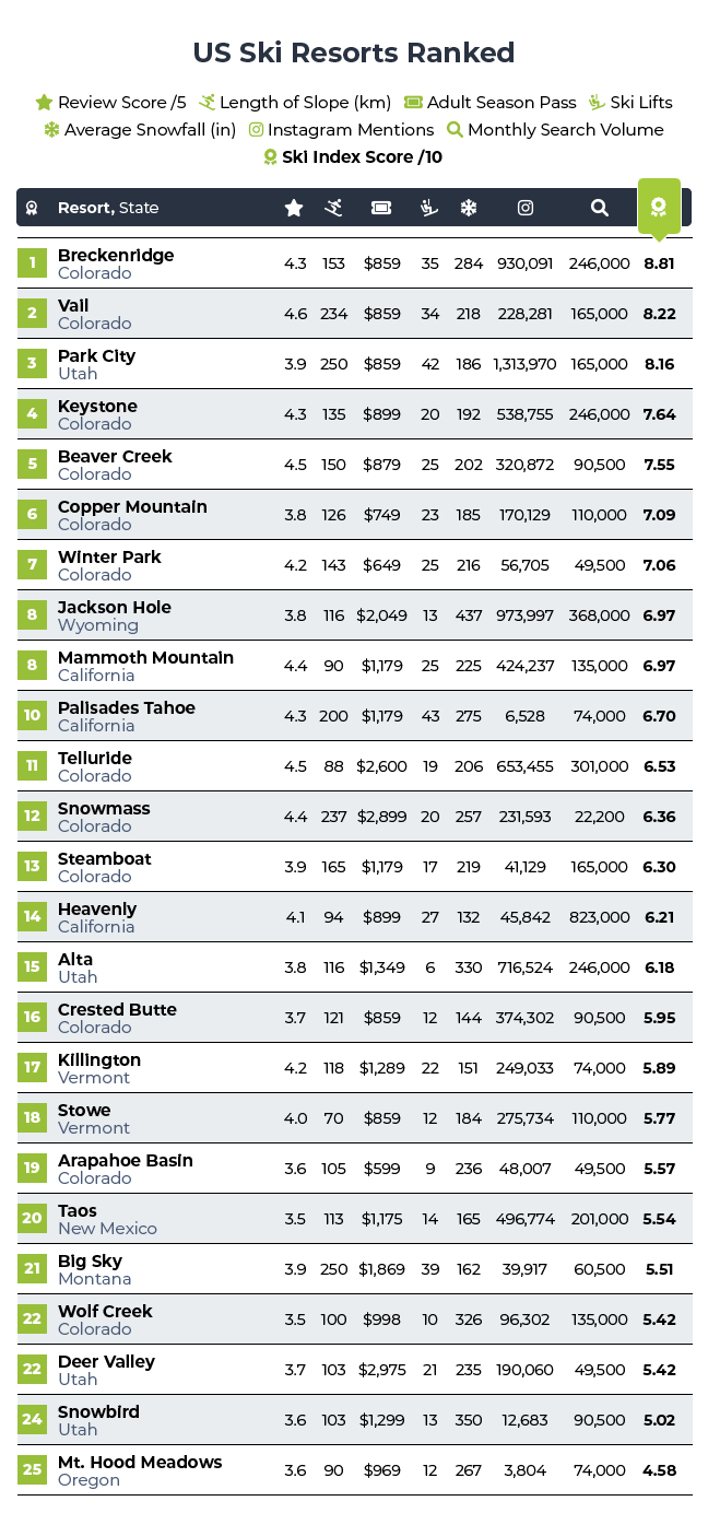 US Ski Index Table