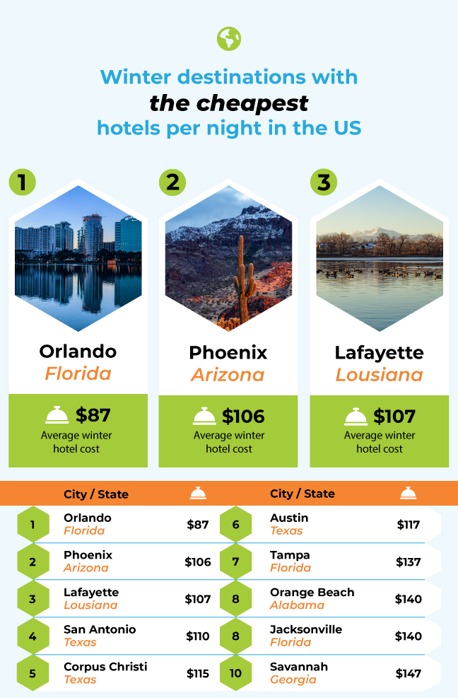 Winter Sun Index Cheapest Hotels Top 3