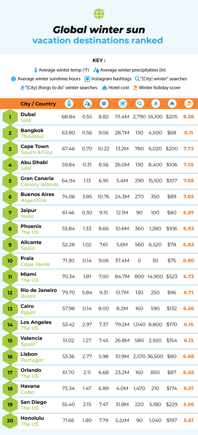 Winter Sun Index Global Table