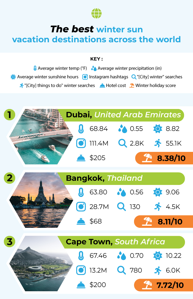 Winter Sun Index Global Top 3