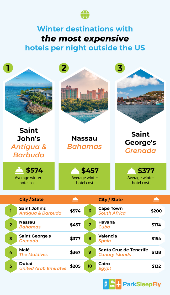 Winter Sun Index Most Expensive Hotels Global Top 3